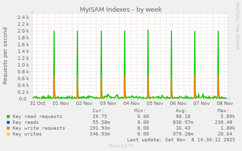 MyISAM Indexes