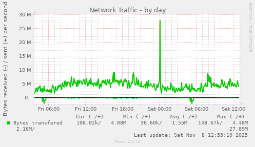 Network Traffic
