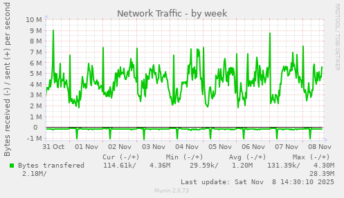 Network Traffic