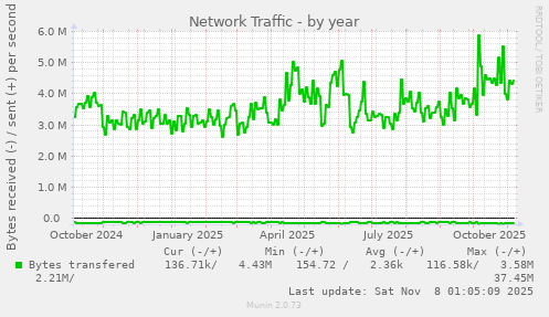 Network Traffic