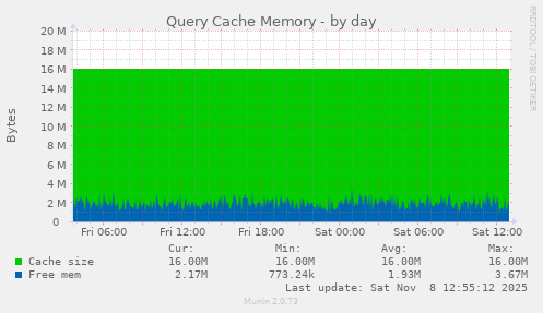 Query Cache Memory