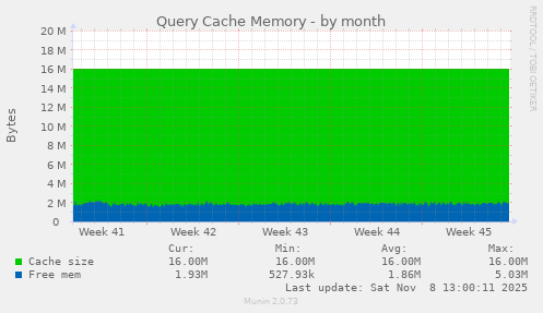 Query Cache Memory