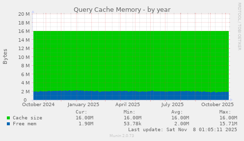 Query Cache Memory
