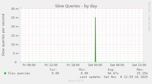 Slow Queries