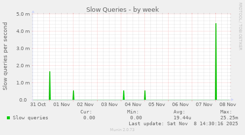 Slow Queries