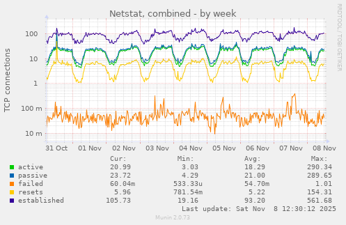 Netstat, combined
