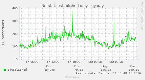Netstat, established only