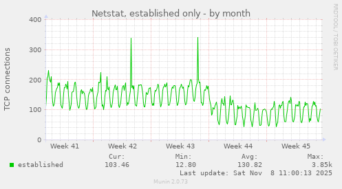Netstat, established only