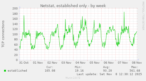Netstat, established only