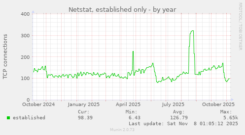 Netstat, established only