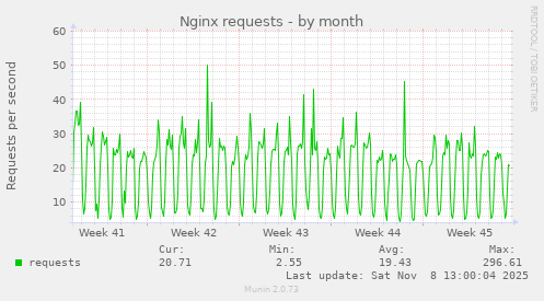 Nginx requests