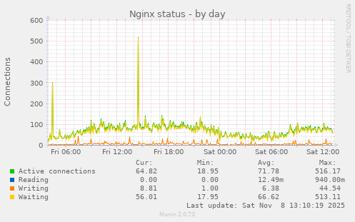 Nginx status