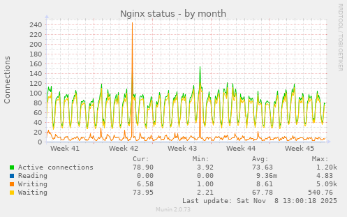 Nginx status