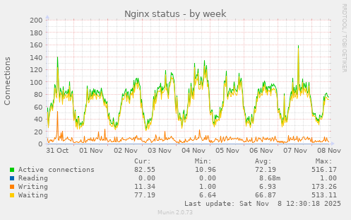 Nginx status