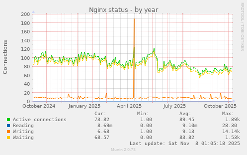 Nginx status