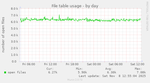 File table usage