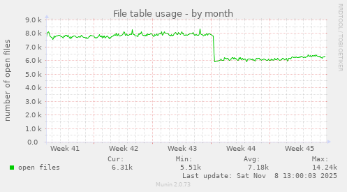 File table usage