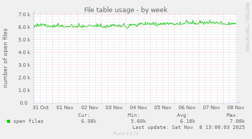 File table usage