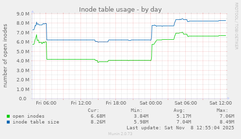 Inode table usage