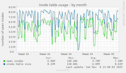 Inode table usage