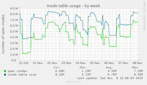 Inode table usage
