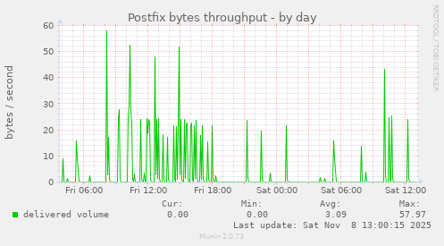 Postfix bytes throughput