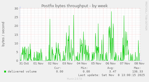 Postfix bytes throughput