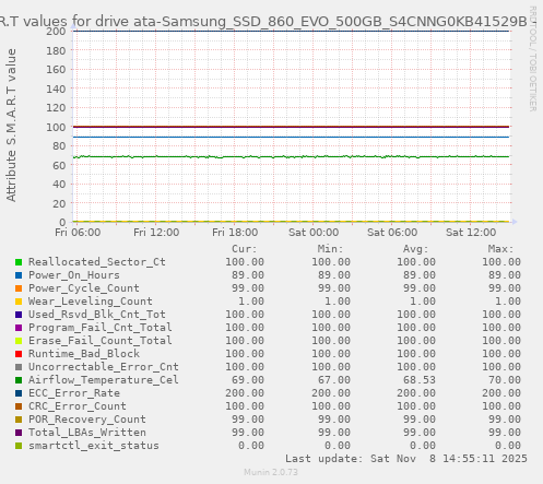 S.M.A.R.T values for drive ata-Samsung_SSD_860_EVO_500GB_S4CNNG0KB41529B