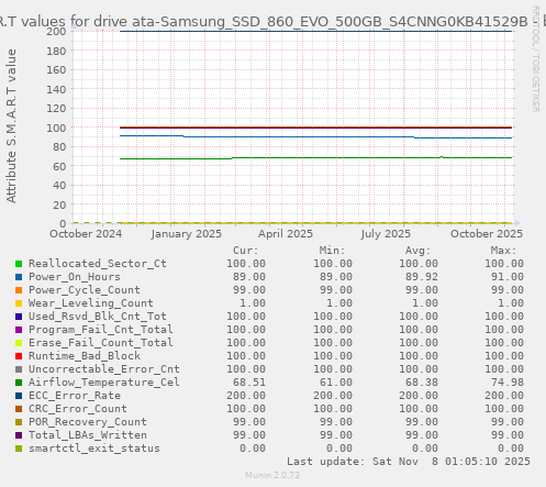 S.M.A.R.T values for drive ata-Samsung_SSD_860_EVO_500GB_S4CNNG0KB41529B