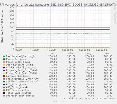 S.M.A.R.T values for drive ata-Samsung_SSD_860_EVO_500GB_S4CNNG0KB41540T