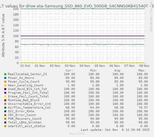 S.M.A.R.T values for drive ata-Samsung_SSD_860_EVO_500GB_S4CNNG0KB41540T