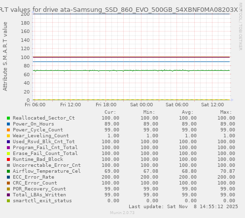 S.M.A.R.T values for drive ata-Samsung_SSD_860_EVO_500GB_S4XBNF0MA08203X