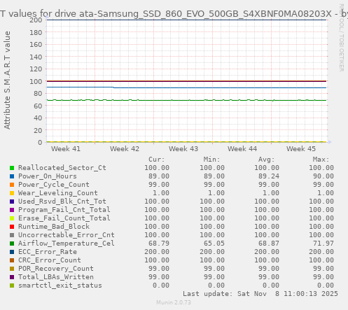 S.M.A.R.T values for drive ata-Samsung_SSD_860_EVO_500GB_S4XBNF0MA08203X