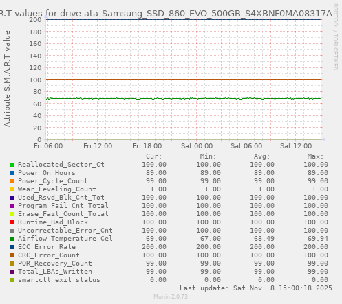 S.M.A.R.T values for drive ata-Samsung_SSD_860_EVO_500GB_S4XBNF0MA08317A