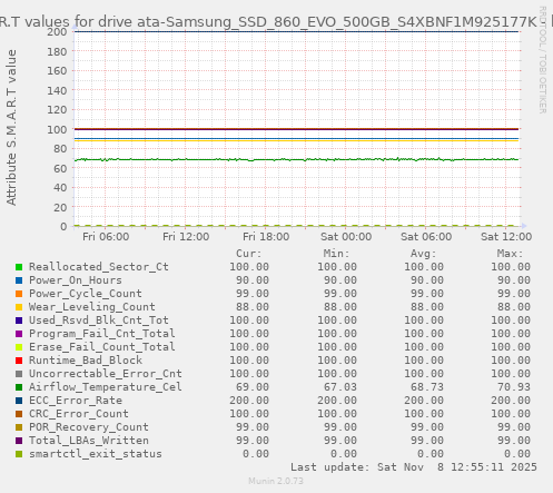 S.M.A.R.T values for drive ata-Samsung_SSD_860_EVO_500GB_S4XBNF1M925177K