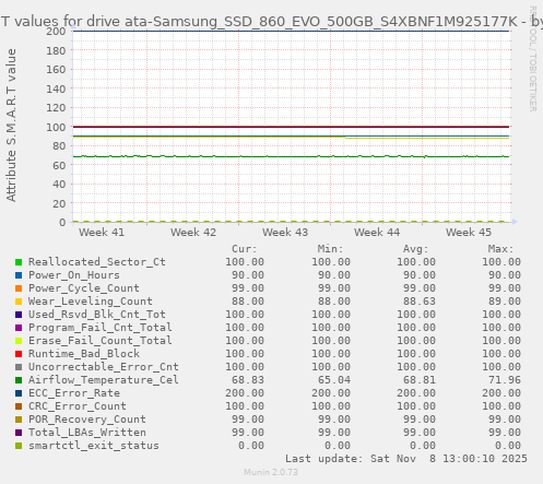 S.M.A.R.T values for drive ata-Samsung_SSD_860_EVO_500GB_S4XBNF1M925177K