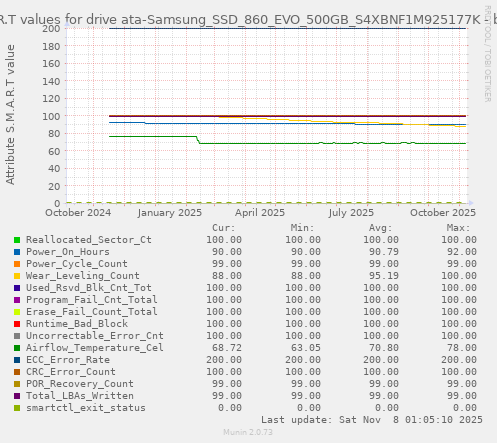 S.M.A.R.T values for drive ata-Samsung_SSD_860_EVO_500GB_S4XBNF1M925177K