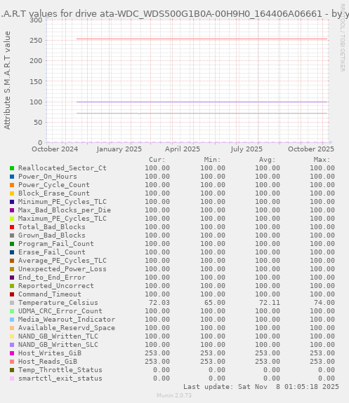 S.M.A.R.T values for drive ata-WDC_WDS500G1B0A-00H9H0_164406A06661