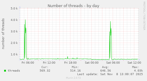Number of threads