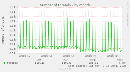 Number of threads