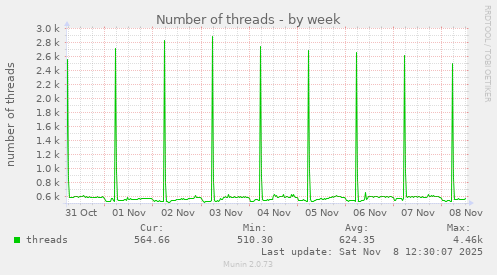 Number of threads
