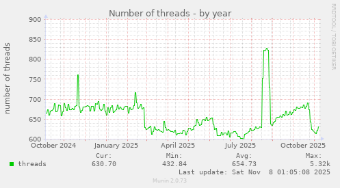 Number of threads