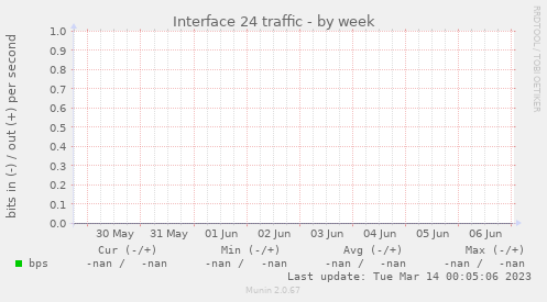 Munin 1.0