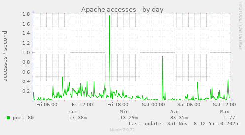 Apache accesses