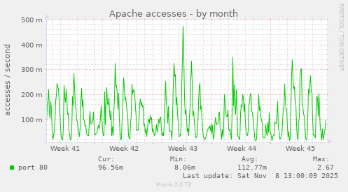 Apache accesses