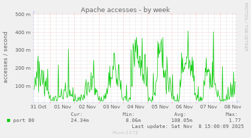 Apache accesses