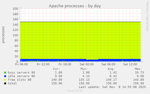 Apache processes