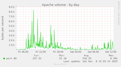 Apache volume