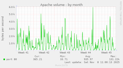 Apache volume