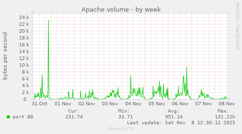 Apache volume